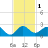 Whiskey Creek (South Entrance) tide chart for Friday, December 1, 2023