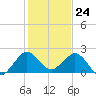 Whiskey Creek (South Entrance) tide chart for Sunday, December 24, 2023