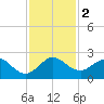 Whiskey Creek (South Entrance) tide chart for Saturday, December 2, 2023