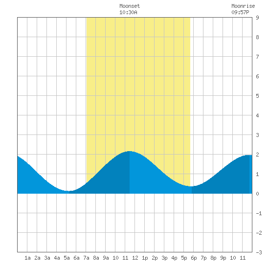 Whiskey Creek (South Entrance) tide chart for Sunday, December 31, 2023