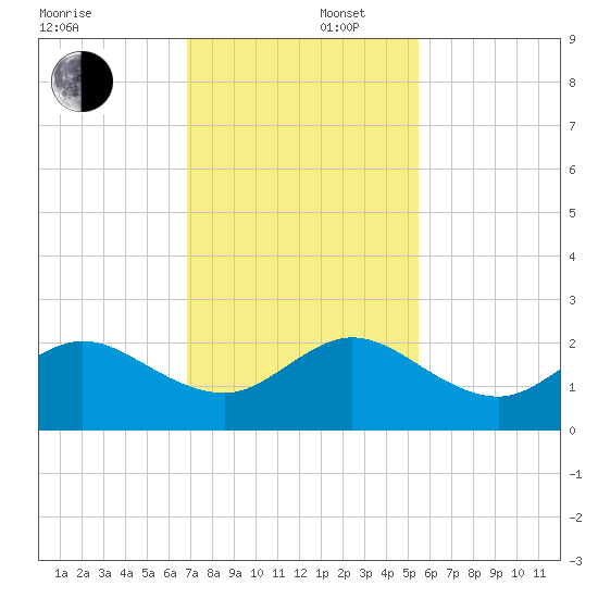 Whiskey Creek (South Entrance) tide chart for Tuesday, December 5, 2023