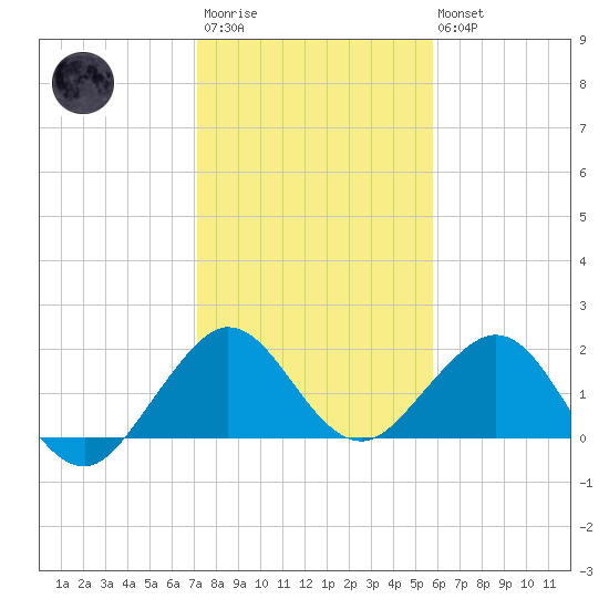 Whiskey Creek (South Entrance) tide chart for Thursday, January 11, 2024