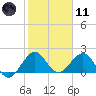 Whiskey Creek (South Entrance) tide chart for Thursday, January 11, 2024