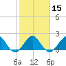 Whiskey Creek (South Entrance) tide chart for Monday, January 15, 2024