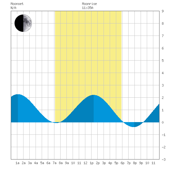 Whiskey Creek (South Entrance) tide chart for Wednesday, January 17, 2024