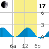 Whiskey Creek (South Entrance) tide chart for Wednesday, January 17, 2024