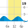 Whiskey Creek (South Entrance) tide chart for Friday, January 19, 2024