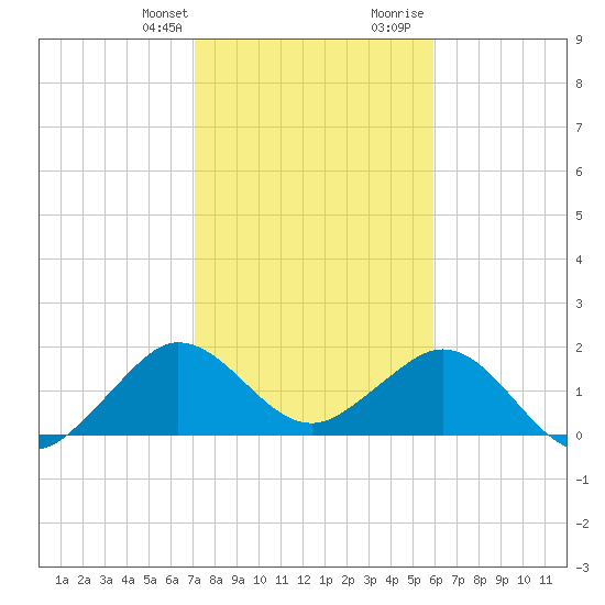 Whiskey Creek (South Entrance) tide chart for Monday, January 22, 2024