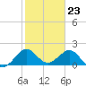 Whiskey Creek (South Entrance) tide chart for Tuesday, January 23, 2024