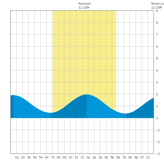 Whiskey Creek (South Entrance) tide chart for Tuesday, January 2, 2024