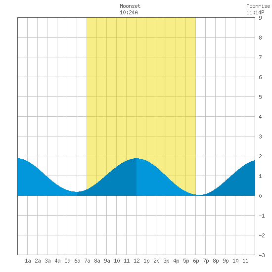 Whiskey Creek (South Entrance) tide chart for Wednesday, January 31, 2024