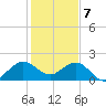 Whiskey Creek (South Entrance) tide chart for Sunday, January 7, 2024