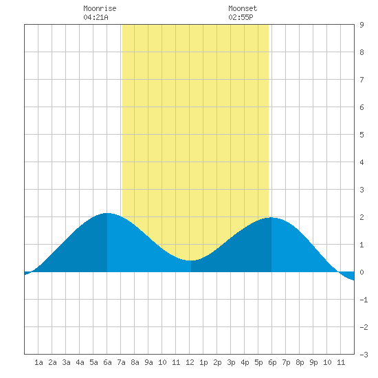 Whiskey Creek (South Entrance) tide chart for Monday, January 8, 2024