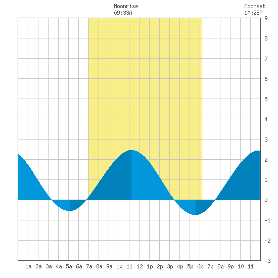 Whiskey Creek (South Entrance) tide chart for Tuesday, February 13, 2024
