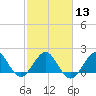 Whiskey Creek (South Entrance) tide chart for Tuesday, February 13, 2024
