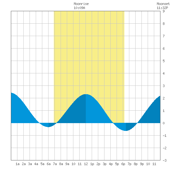 Whiskey Creek (South Entrance) tide chart for Wednesday, February 14, 2024