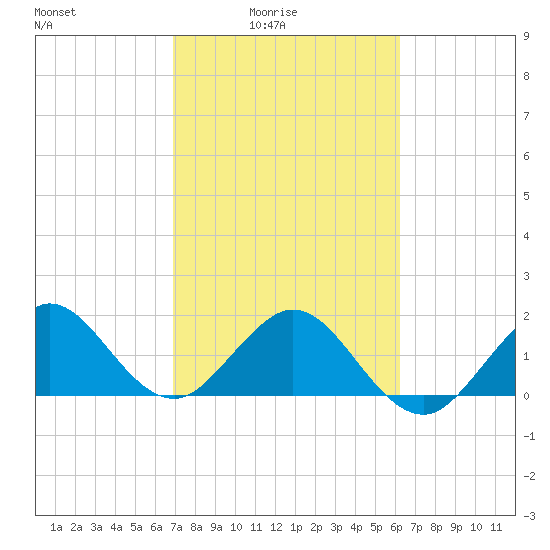 Whiskey Creek (South Entrance) tide chart for Thursday, February 15, 2024