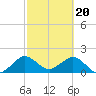 Whiskey Creek (South Entrance) tide chart for Tuesday, February 20, 2024