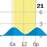 Whiskey Creek (South Entrance) tide chart for Wednesday, February 21, 2024