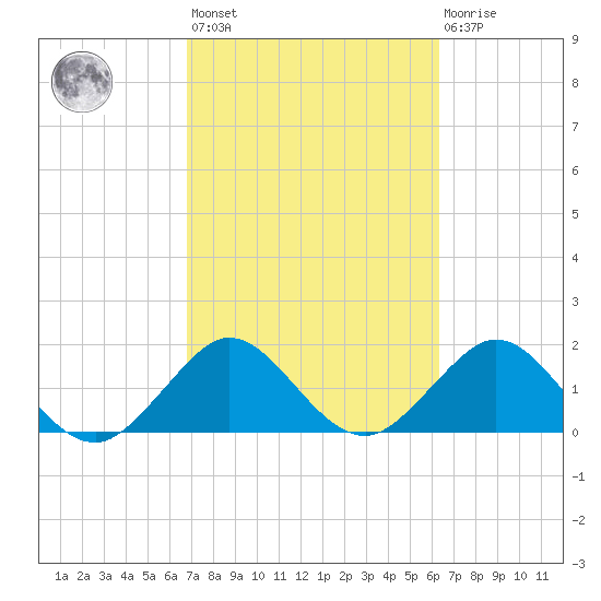 Whiskey Creek (South Entrance) tide chart for Saturday, February 24, 2024