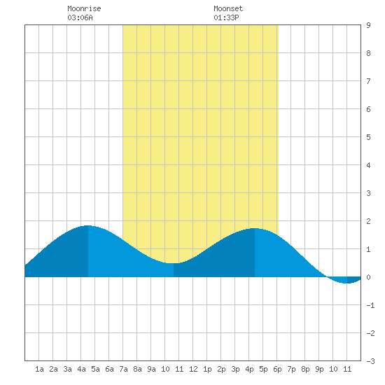 Whiskey Creek (South Entrance) tide chart for Monday, February 5, 2024