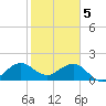 Whiskey Creek (South Entrance) tide chart for Monday, February 5, 2024