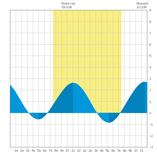 Whiskey Creek (South Entrance) tide chart for Tuesday, March 12, 2024
