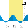 Whiskey Creek (South Entrance) tide chart for Tuesday, March 12, 2024