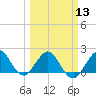 Whiskey Creek (South Entrance) tide chart for Wednesday, March 13, 2024