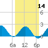 Whiskey Creek (South Entrance) tide chart for Thursday, March 14, 2024