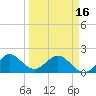 Whiskey Creek (South Entrance) tide chart for Saturday, March 16, 2024