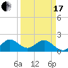 Whiskey Creek (South Entrance) tide chart for Sunday, March 17, 2024