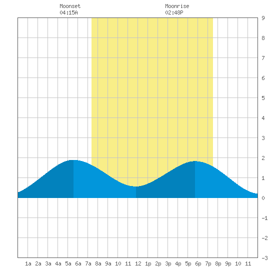 Whiskey Creek (South Entrance) tide chart for Tuesday, March 19, 2024