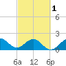 Whiskey Creek (South Entrance) tide chart for Friday, March 1, 2024