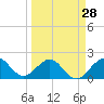 Whiskey Creek (South Entrance) tide chart for Thursday, March 28, 2024