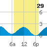 Whiskey Creek (South Entrance) tide chart for Friday, March 29, 2024