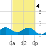 Whiskey Creek (South Entrance) tide chart for Monday, March 4, 2024