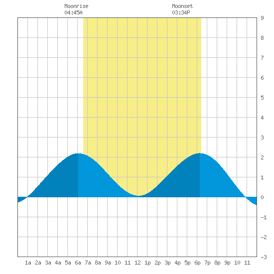 Whiskey Creek (South Entrance) tide chart for Thursday, March 7, 2024