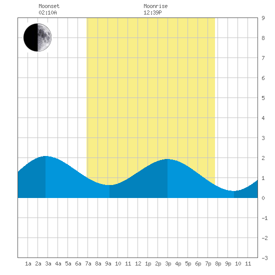 Whiskey Creek (South Entrance) tide chart for Monday, April 15, 2024