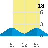 Whiskey Creek (South Entrance) tide chart for Thursday, April 18, 2024