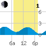 Whiskey Creek (South Entrance) tide chart for Monday, April 1, 2024
