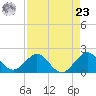 Whiskey Creek (South Entrance) tide chart for Tuesday, April 23, 2024