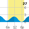 Whiskey Creek (South Entrance) tide chart for Saturday, April 27, 2024