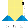 Whiskey Creek (South Entrance) tide chart for Friday, April 5, 2024
