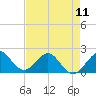 Whiskey Creek (South Entrance) tide chart for Saturday, May 11, 2024