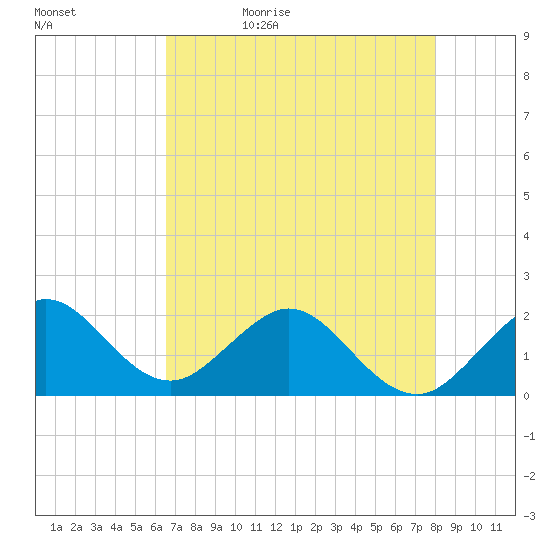Whiskey Creek (South Entrance) tide chart for Sunday, May 12, 2024