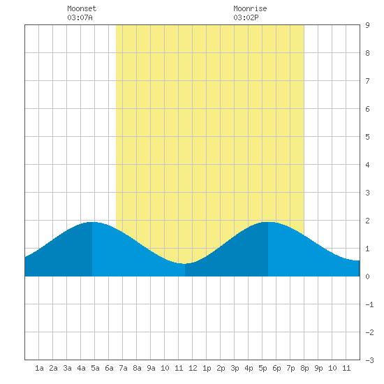 Whiskey Creek (South Entrance) tide chart for Friday, May 17, 2024