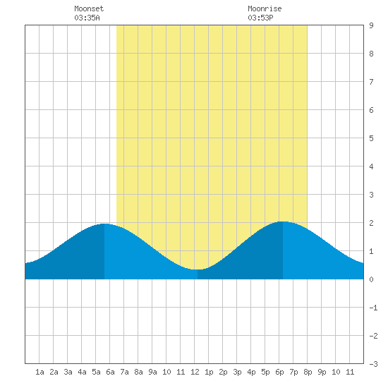 Whiskey Creek (South Entrance) tide chart for Saturday, May 18, 2024