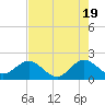 Whiskey Creek (South Entrance) tide chart for Sunday, May 19, 2024