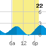Whiskey Creek (South Entrance) tide chart for Wednesday, May 22, 2024